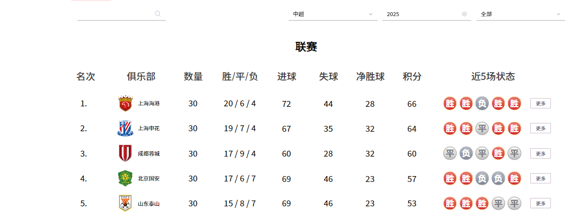 开云-中超26赛季前五强外援实力排名：泰山第四，海港第二
